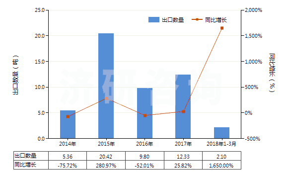 2014-2018年3月中國阿拉伯膠(HS13012000)出口量及增速統(tǒng)計